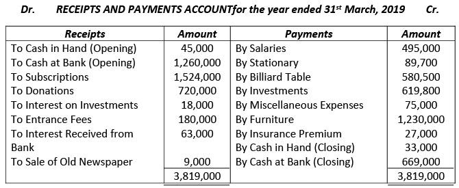 Financial Statements of Not- for-Profit Organizations | Accountancy Class 12 - Commerce