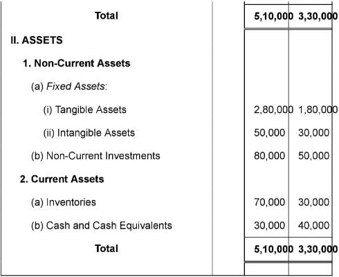 Tools of Financial Statement Analysis-Comparative Statements and Common-Size Statements (Part - 1) - Notes | Study TS Grewal Solutions - Class 12 Accountancy - Commerce
