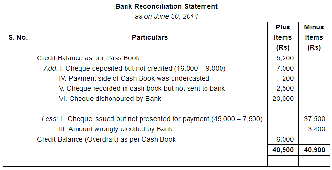 Bank Reconciliation Statement (Part - 3) Notes | Study DK Goel Solutions - Class 11 Accountancy - Commerce
