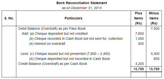 Bank Reconciliation Statement (Part - 5) Notes | Study DK Goel Solutions - Class 11 Accountancy - Commerce