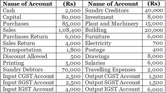 Trial Balance (Part - 1) - TS Grewal Solutions - Class 11 Accountancy ...