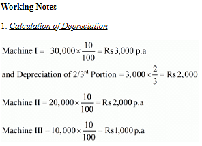 Depreciation - (Part - 2) Notes | Study TS Grewal Solutions - Class 11 Accountancy - Commerce
