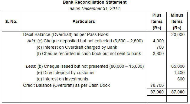 Bank Reconciliation Statement (Part - 2) Notes | Study DK Goel Solutions - Class 11 Accountancy - Commerce