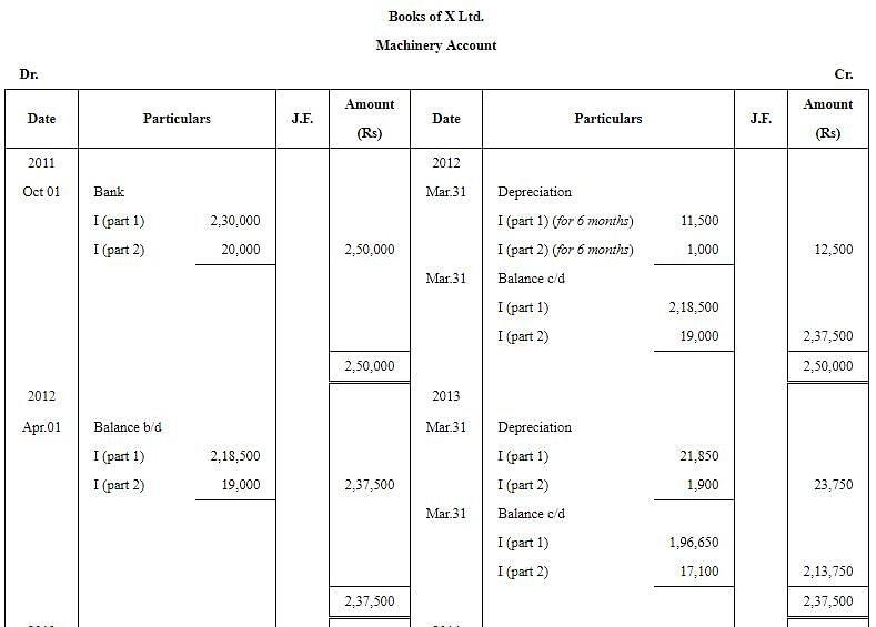 Depreciation - (Part - 6) Notes | Study TS Grewal Solutions - Class 11 Accountancy - Commerce