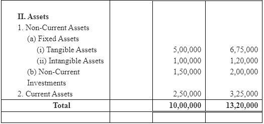 NCERT Solutions (Part - 1) - Analysis of Financial Statements | Accountancy Class 12 - Commerce