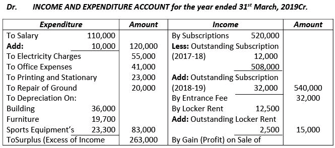Financial Statements of Not- for-Profit Organizations | Accountancy Class 12 - Commerce