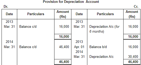 Depreciation (Part - 3) Notes | Study DK Goel Solutions - Class 11 Accountancy - Commerce