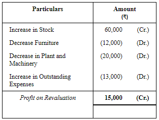Change in Profit-Sharing Ratio Among the Existing Partners (Part - 3) Notes | Study TS Grewal Solutions - Class 12 Accountancy - Commerce