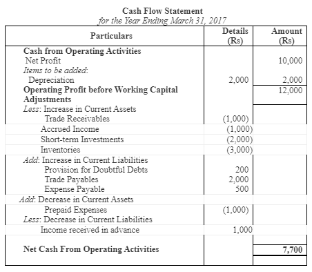 NCERT Solution (Part - 3) - Cash Flow Statement | Accountancy Class 12 - Commerce