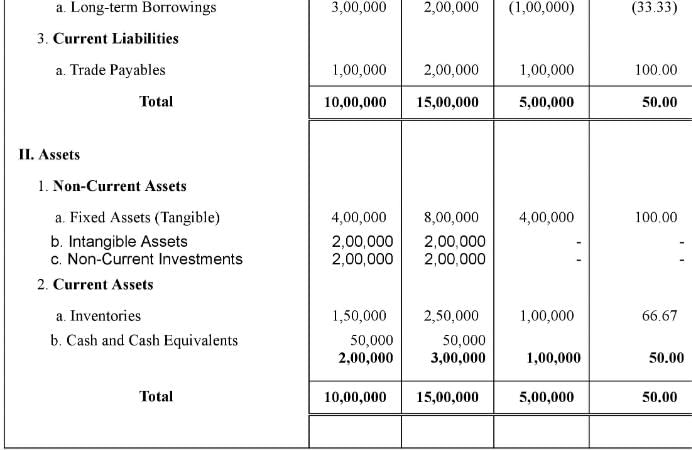 Tools of Financial Statement Analysis-Comparative Statements and Common-Size Statements (Part - 1) - Notes | Study TS Grewal Solutions - Class 12 Accountancy - Commerce