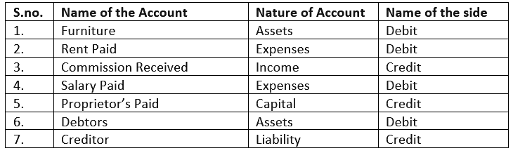 Accounting Equation - Commerce PDF Download