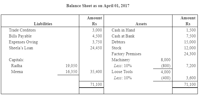 NCERT Solution - Reconstitution - Retirement/Death of a Partner | Accountancy Class 12 - Commerce