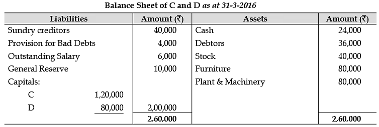 Accountancy: CBSE Sample Question Papers (2020-21)- 4 Notes | Study Sample Papers for Class 12 Commerce - Class 12