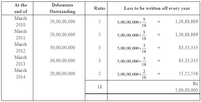 NCERT Solution (Part - 2) - Issue and Redemption of Debentures | Accountancy Class 12 - Commerce