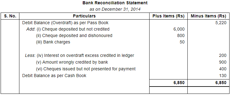 Bank Reconciliation Statement (Part - 4) Notes | Study DK Goel Solutions - Class 11 Accountancy - Commerce