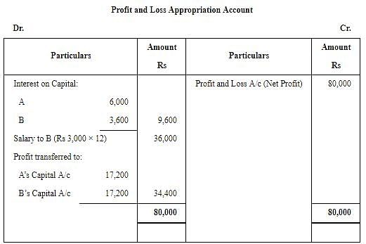 Accounting for Partnership Firms-Fundamentals (Part - 3) Notes | Study TS Grewal Solutions - Class 12 Accountancy - Commerce