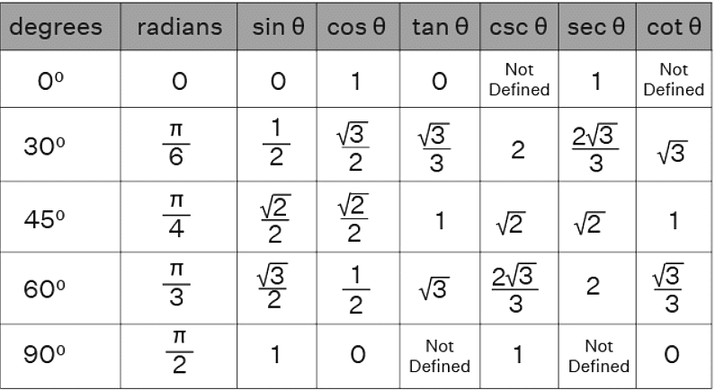 Trigonometric Table - The Complete SAT Course - Class 10 PDF Download