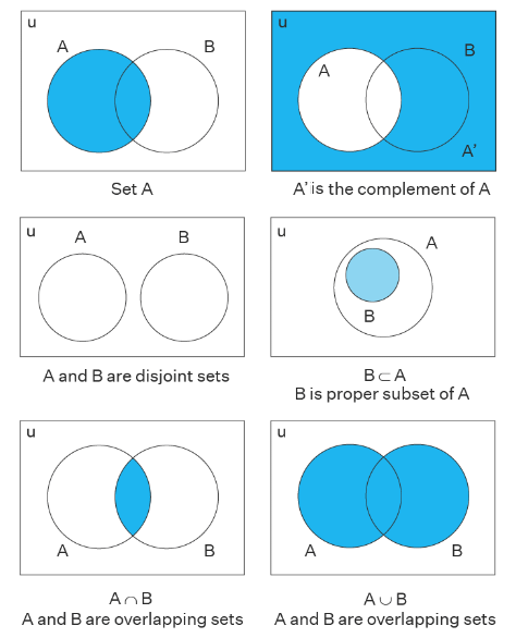 Venn Diagram - Notes | Study Mathematics for ACT - ACT