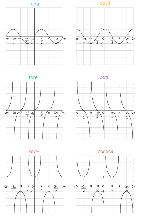 Trigonometric Functions - The Complete SAT Course - Class 10 PDF Download