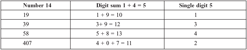 Digit sums, casting out 9’s and 9’ check method | Improve Your Calculations: Vedic Maths (English) - Class 6
