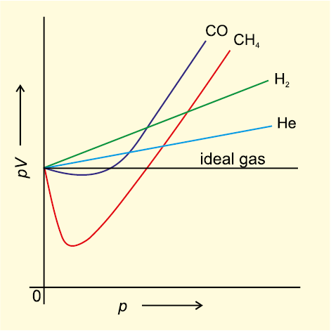 States of Matter - 2 | Science for ACT