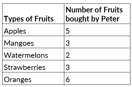 Pictorial Representation of Data: Bar Graph and Double Bar Graph - The ...