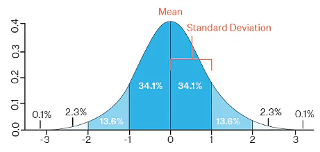 Standard Deviation - Mathematics for Digital SAT PDF Download