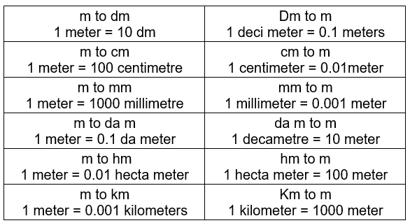 How to convert units of Length, Area and Volume? - The Complete SAT ...