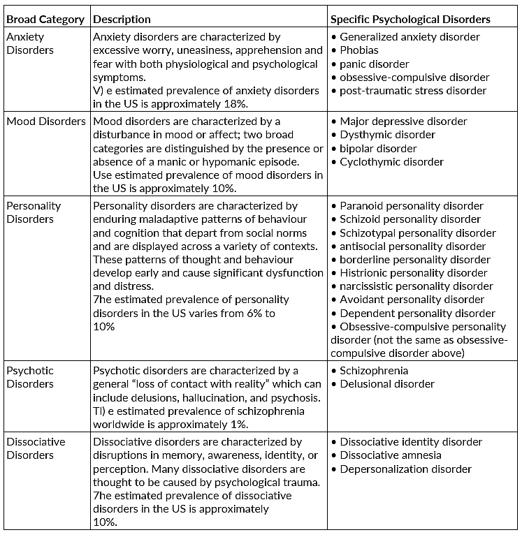 classifying-psychological-disorders-psychology-and-sociology-for-mcat