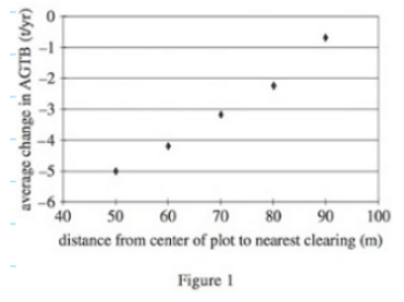 Types of Graphs | Science for ACT