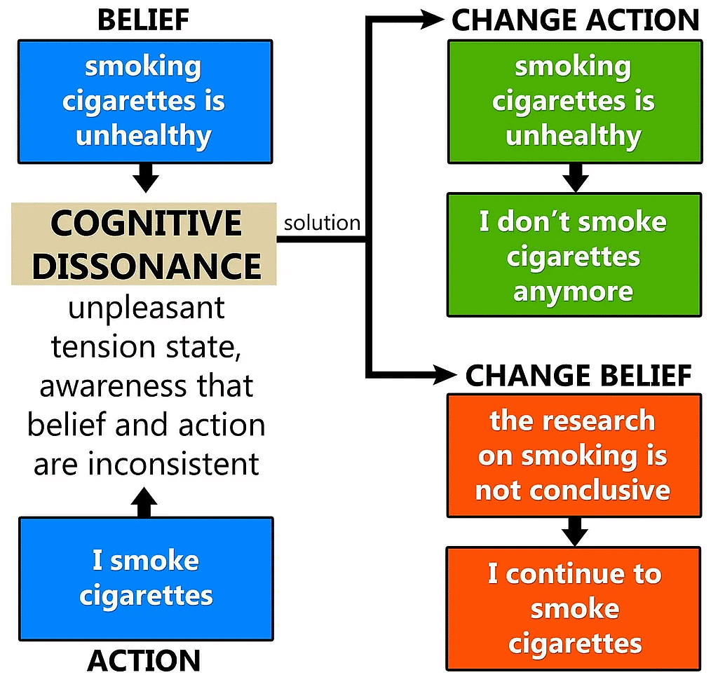 Cognitive Dissonance Theory Psychology and Sociology for MCAT