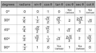 Trigonometric Table - Mathematics for ACT PDF Download