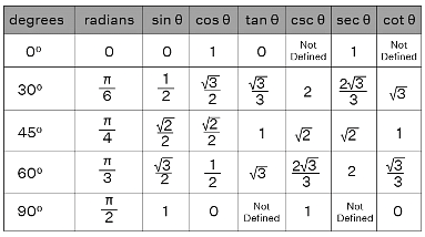 Trigonometric Table The Complete Sat