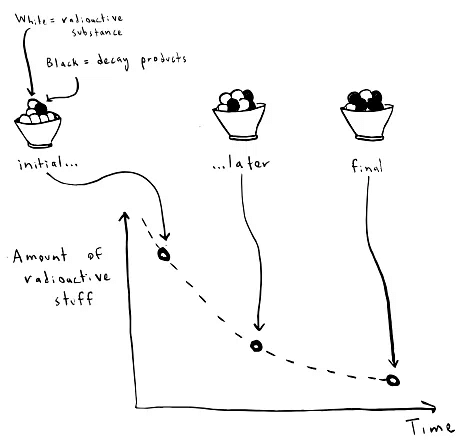 Unveiling the Mysteries of Decay Graphs and Half-Lives | General Chemistry for MCAT