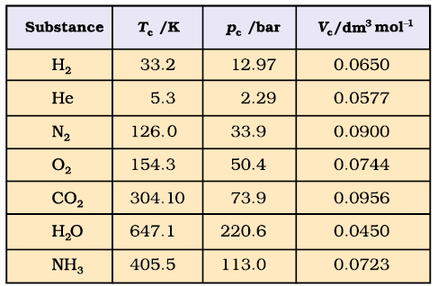 States of Matter - 2 | Science for ACT