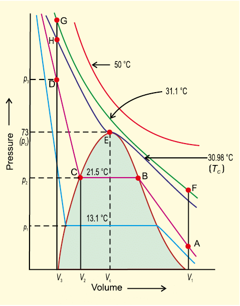 States of Matter - 2 | Science for ACT