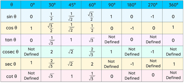 Trigonometric Table The Complete Sat