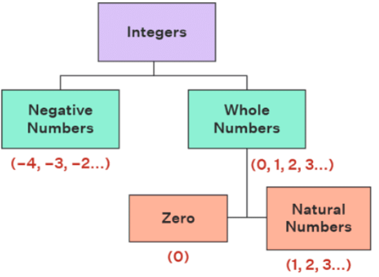 Integers - Notes | Study Mathematics for ACT - ACT