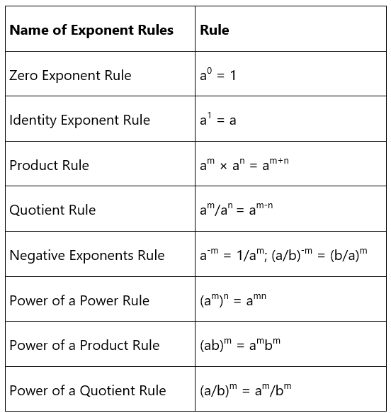 Exponent Rules - The Complete SAT Course - Class 10 PDF Download