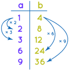 What is Ratio? | Mathematics for Digital SAT