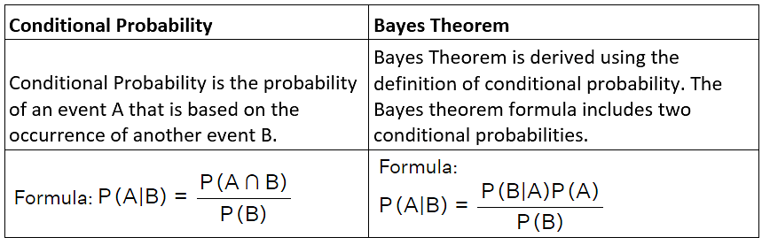 Bayes` Theorem of Probability | The Complete SAT Course - Class 10