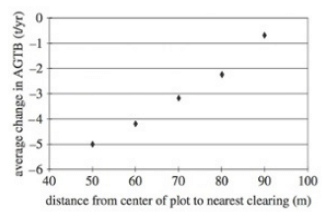 Introduction to Data Representation Questions - Science for ACT PDF ...