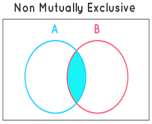 Mutually Exclusive Events - Notes | Study Mathematics for SAT - SAT