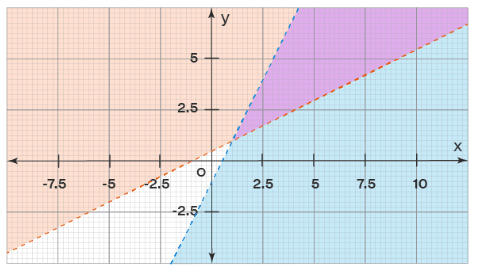 Notes: Linear Inequalities | Mathematics for SAT
