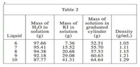 Types of Graphs | Science for ACT
