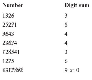 Digit sums, casting out 9’s and 9’ check method | Improve Your Calculations: Vedic Maths (English) - Class 6