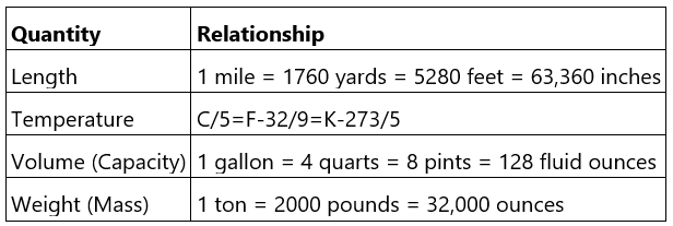Unit Conversion - Mathematics for Digital SAT PDF Download