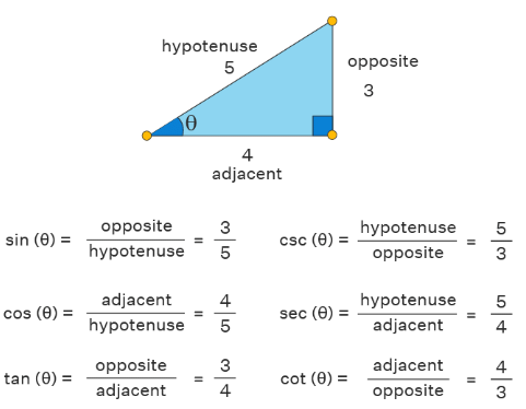 Trigonometric Table - The Complete SAT Course - Class 10 PDF Download