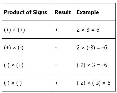 Integers - Notes | Study Mathematics for ACT - ACT