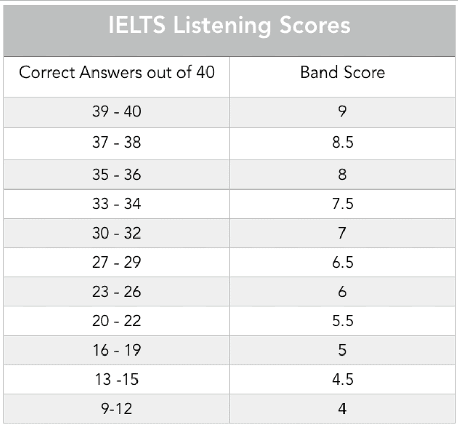 Listening Module for IELTS: Exam Pattern and Scoring - Listening for ...